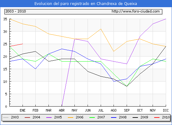 Evolucion  de los datos de parados para el Municipio de CHANDREXA DE QUEIXA hasta ENERO del 2010.