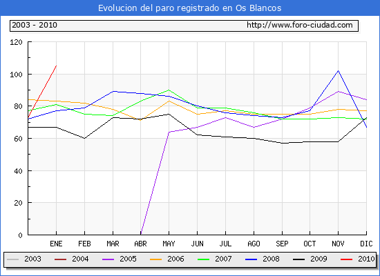 Evolucion  de los datos de parados para el Municipio de OS BLANCOS hasta ENERO del 2010.