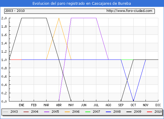 Evolucion  de los datos de parados para el Municipio de CASCAJARES DE BUREBA hasta ENERO del 2010.