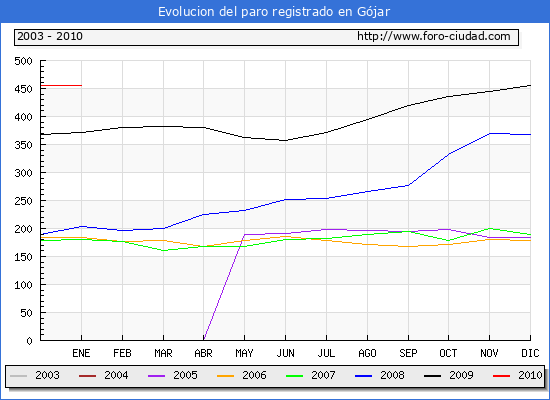 Evolucion  de los datos de parados para el Municipio de GOJAR hasta ENERO del 2010.