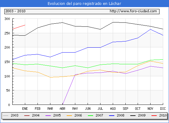 Evolucion  de los datos de parados para el Municipio de LACHAR hasta ENERO del 2010.
