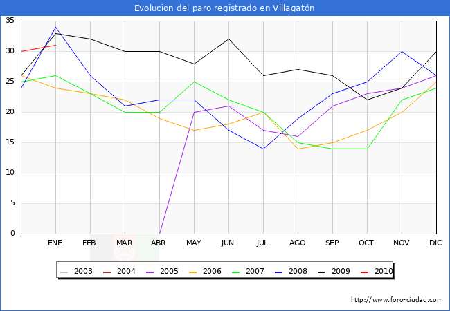Evolucion  de los datos de parados para el Municipio de VILLAGATON hasta ENERO del 2010.