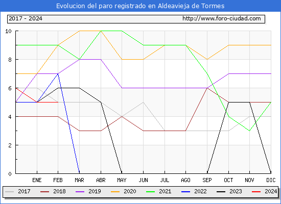 Evolucin de los datos de parados para el Municipio de Aldeavieja de Tormes hasta Febrero del 2024.