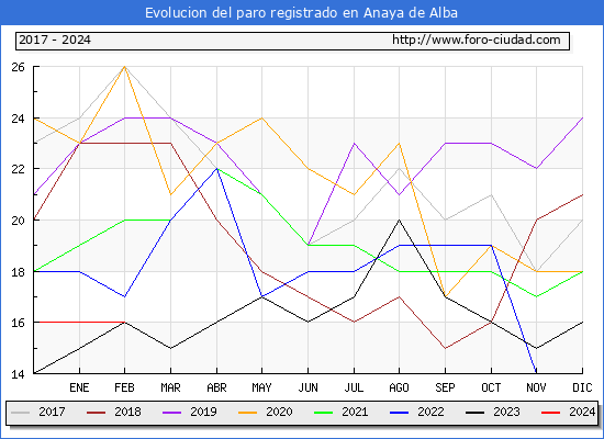 Evolucin de los datos de parados para el Municipio de Anaya de Alba hasta Febrero del 2024.