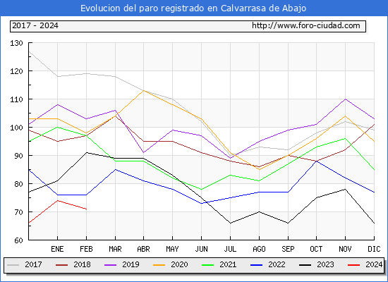 Evolucin de los datos de parados para el Municipio de Calvarrasa de Abajo hasta Febrero del 2024.