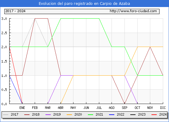 Evolucin de los datos de parados para el Municipio de Carpio de Azaba hasta Febrero del 2024.