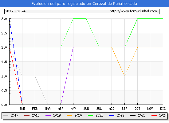 Evolucin de los datos de parados para el Municipio de Cerezal de Peahorcada hasta Febrero del 2024.