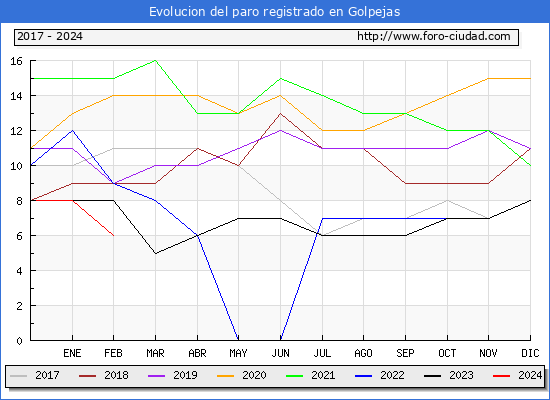 Evolucin de los datos de parados para el Municipio de Golpejas hasta Febrero del 2024.