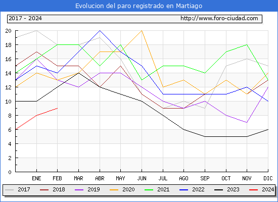 Evolucin de los datos de parados para el Municipio de Martiago hasta Febrero del 2024.