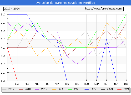 Evolucin de los datos de parados para el Municipio de Morigo hasta Febrero del 2024.