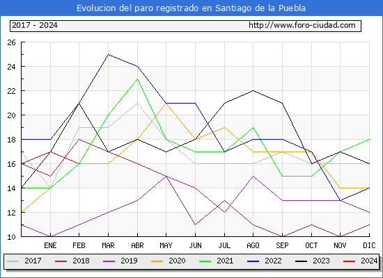 Evolucin de los datos de parados para el Municipio de Santiago de la Puebla hasta Febrero del 2024.
