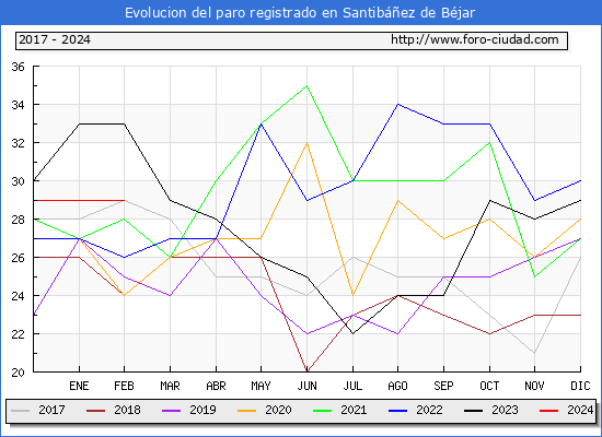 Evolucin de los datos de parados para el Municipio de Santibez de Bjar hasta Febrero del 2024.