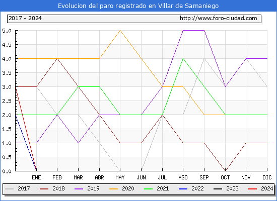Evolucin de los datos de parados para el Municipio de Villar de Samaniego hasta Febrero del 2024.