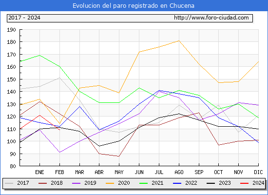 Evolucin de los datos de parados para el Municipio de Chucena hasta Febrero del 2024.