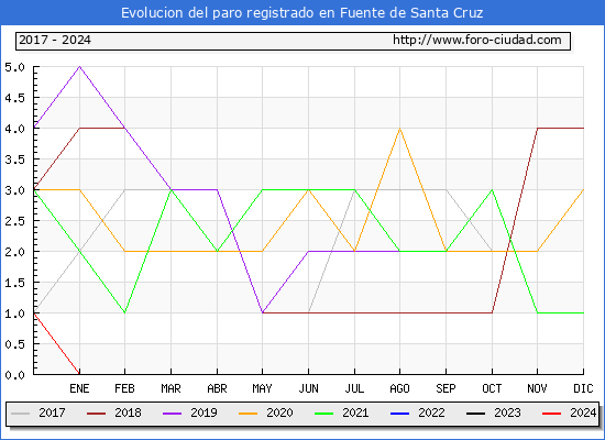 Evolucin de los datos de parados para el Municipio de Fuente de Santa Cruz hasta Febrero del 2024.