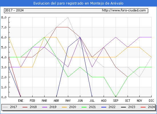 Evolucin de los datos de parados para el Municipio de Montejo de Arvalo hasta Febrero del 2024.