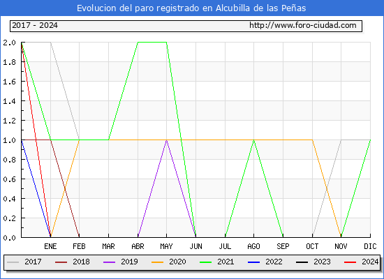 Evolucin de los datos de parados para el Municipio de Alcubilla de las Peas hasta Febrero del 2024.
