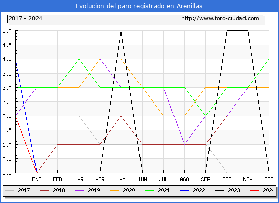 Evolucin de los datos de parados para el Municipio de Arenillas hasta Febrero del 2024.