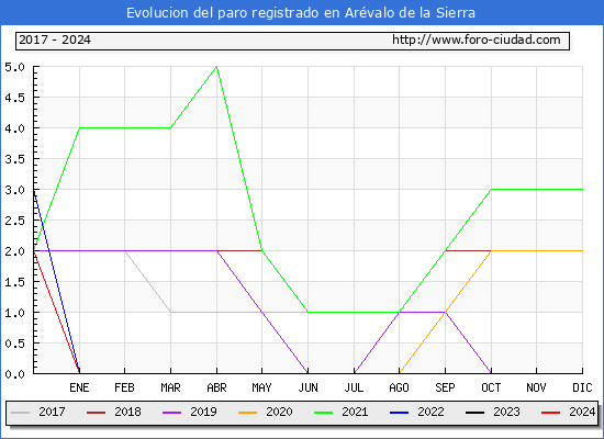Evolucin de los datos de parados para el Municipio de Arvalo de la Sierra hasta Febrero del 2024.