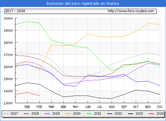 Evolucin de los datos de parados para el Municipio de Huelva hasta Febrero del 2024.