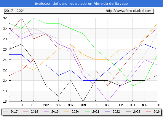Evolucin de los datos de parados para el Municipio de Almeida de Sayago hasta Febrero del 2024.