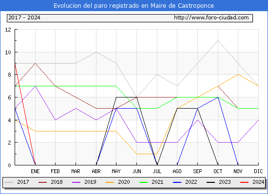 Evolucin de los datos de parados para el Municipio de Maire de Castroponce hasta Febrero del 2024.