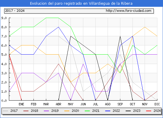 Evolucin de los datos de parados para el Municipio de Villardiegua de la Ribera hasta Febrero del 2024.