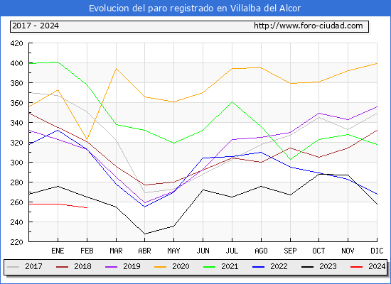 Evolucin de los datos de parados para el Municipio de Villalba del Alcor hasta Febrero del 2024.