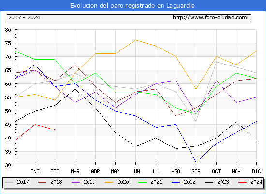 Evolucin de los datos de parados para el Municipio de Laguardia hasta Febrero del 2024.