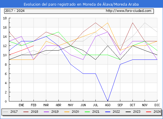 Evolucin de los datos de parados para el Municipio de Moreda de lava/Moreda Araba hasta Febrero del 2024.