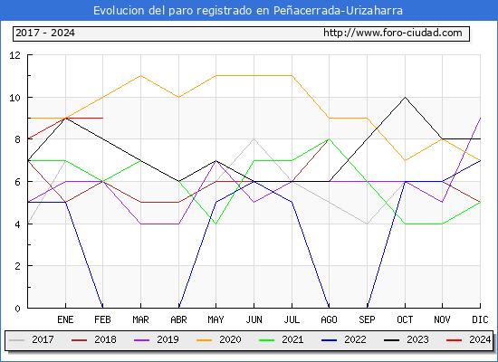 Evolucin de los datos de parados para el Municipio de Peacerrada-Urizaharra hasta Febrero del 2024.