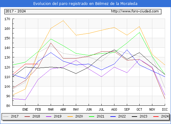 Evolucin de los datos de parados para el Municipio de Blmez de la Moraleda hasta Febrero del 2024.