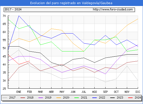 Evolucin de los datos de parados para el Municipio de Valdegova/Gaubea hasta Febrero del 2024.
