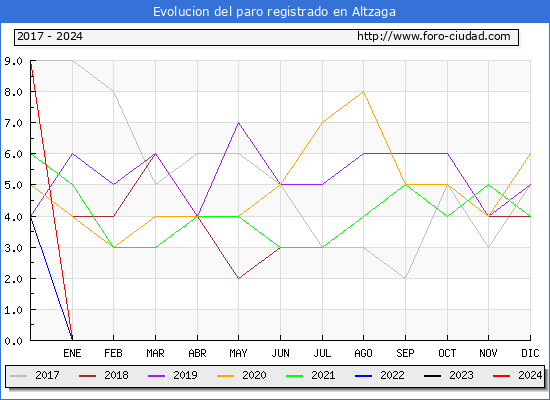 Evolucin de los datos de parados para el Municipio de Altzaga hasta Febrero del 2024.