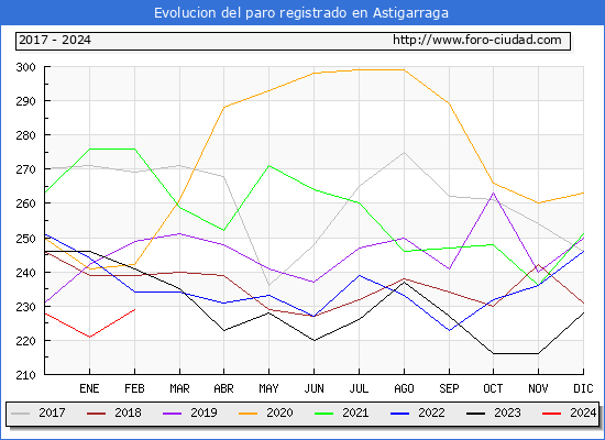 Evolucin de los datos de parados para el Municipio de Astigarraga hasta Febrero del 2024.