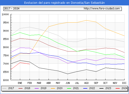 Evolucin de los datos de parados para el Municipio de Donostia/San Sebastin hasta Febrero del 2024.