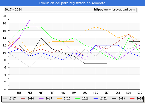 Evolucin de los datos de parados para el Municipio de Amoroto hasta Febrero del 2024.