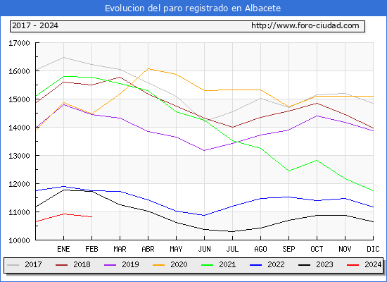Evolucin de los datos de parados para el Municipio de Albacete hasta Febrero del 2024.