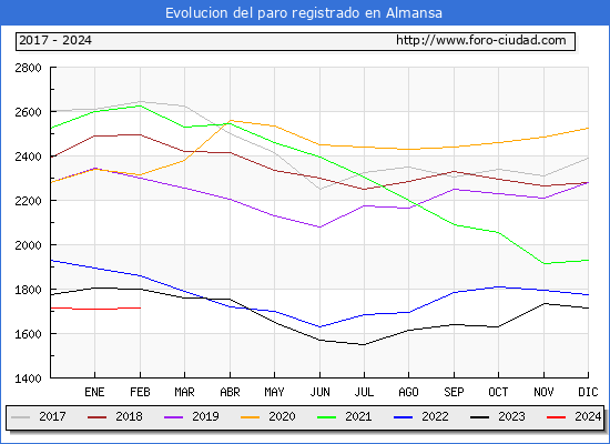 Evolucin de los datos de parados para el Municipio de Almansa hasta Febrero del 2024.