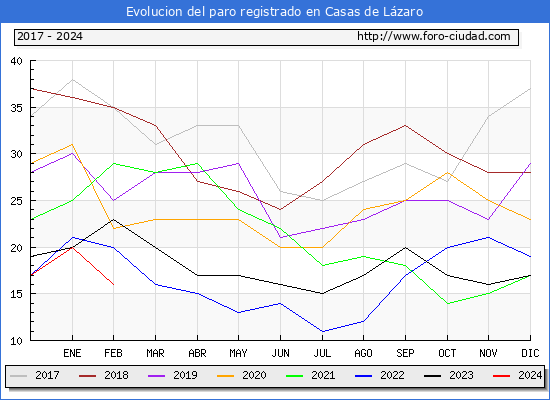 Evolucin de los datos de parados para el Municipio de Casas de Lzaro hasta Febrero del 2024.