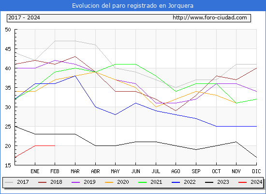 Evolucin de los datos de parados para el Municipio de Jorquera hasta Febrero del 2024.