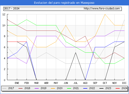 Evolucin de los datos de parados para el Municipio de Masegoso hasta Febrero del 2024.