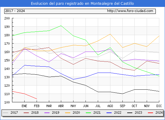 Evolucin de los datos de parados para el Municipio de Montealegre del Castillo hasta Febrero del 2024.