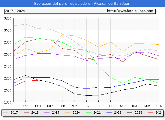 Evolucin de los datos de parados para el Municipio de Alczar de San Juan hasta Febrero del 2024.