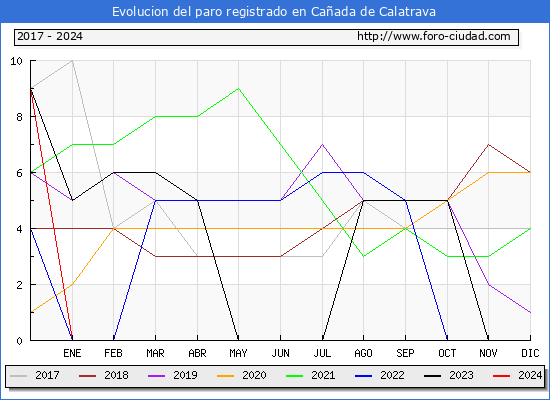 Evolucin de los datos de parados para el Municipio de Caada de Calatrava hasta Febrero del 2024.