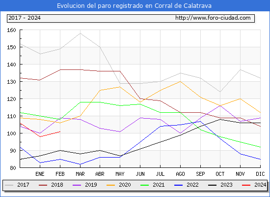 Evolucin de los datos de parados para el Municipio de Corral de Calatrava hasta Febrero del 2024.