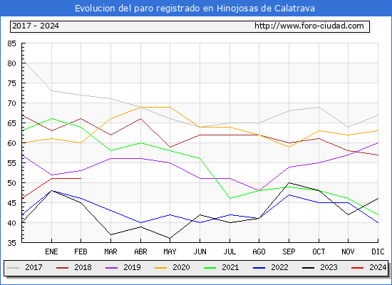 Evolucin de los datos de parados para el Municipio de Hinojosas de Calatrava hasta Febrero del 2024.