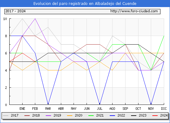 Evolucin de los datos de parados para el Municipio de Albaladejo del Cuende hasta Febrero del 2024.