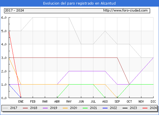 Evolucin de los datos de parados para el Municipio de Alcantud hasta Febrero del 2024.