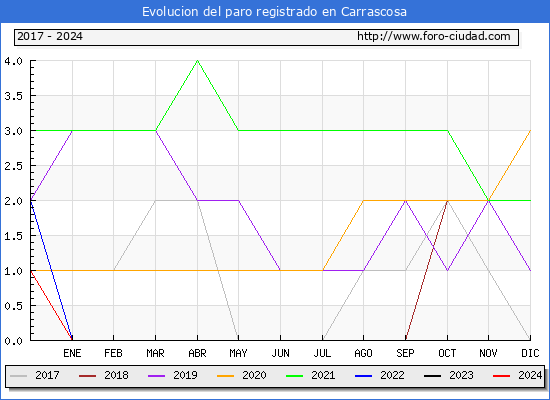 Evolucin de los datos de parados para el Municipio de Carrascosa hasta Febrero del 2024.